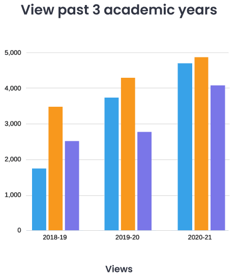 View by past 3 academic years grouped bar chart