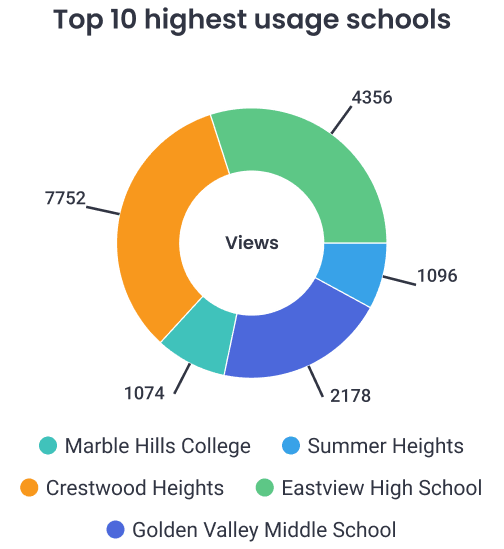 Top 10 highest usage schools donut chart