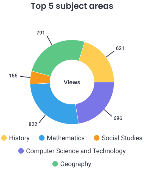 Top 5 subject areas