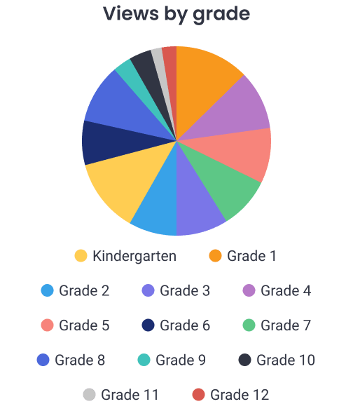 Views by grade