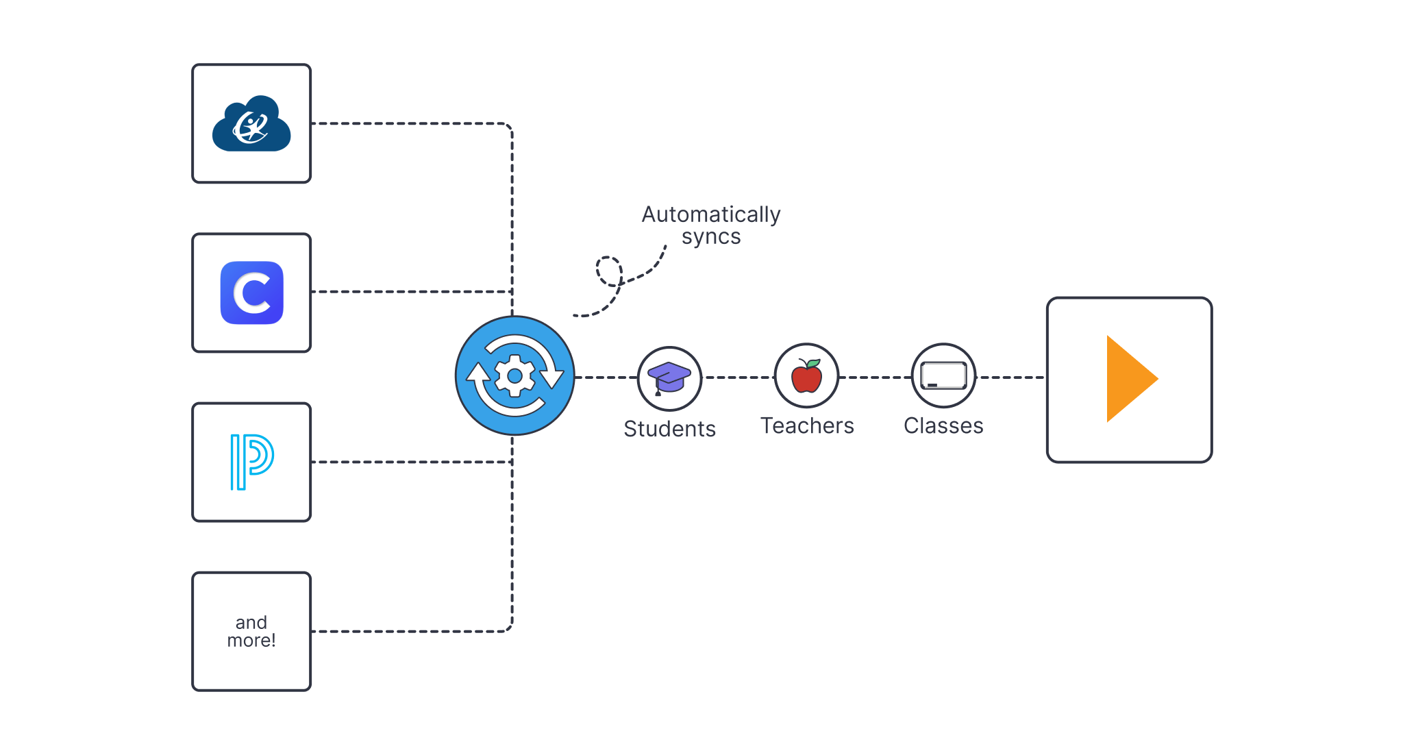 ClickView share screen on various devices